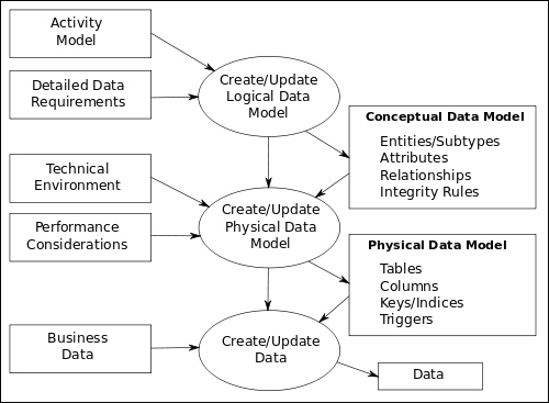 Data modeling