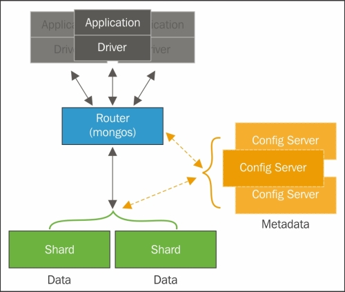 Reading from many MongoDB instances