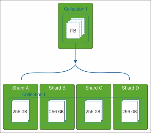 Scaling out MongoDB with sharding