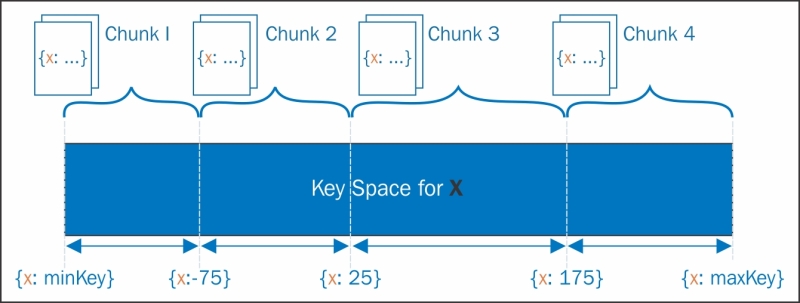 Choosing the shard key