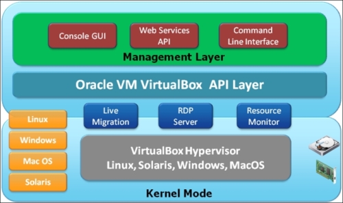 Oracle VM VirtualBox architecture