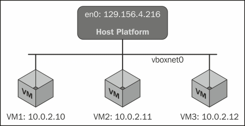 Internal networking