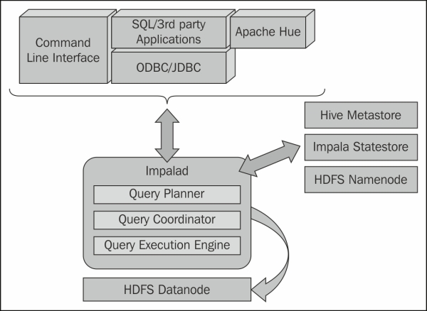 Impala core components