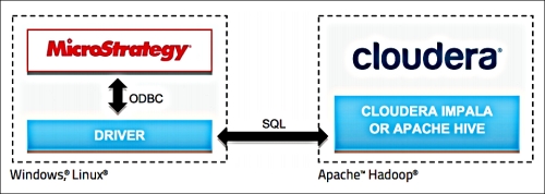 Microstrategy and Impala