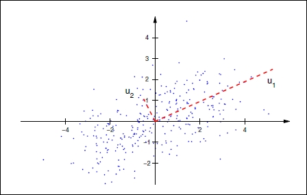 Principal component analysis