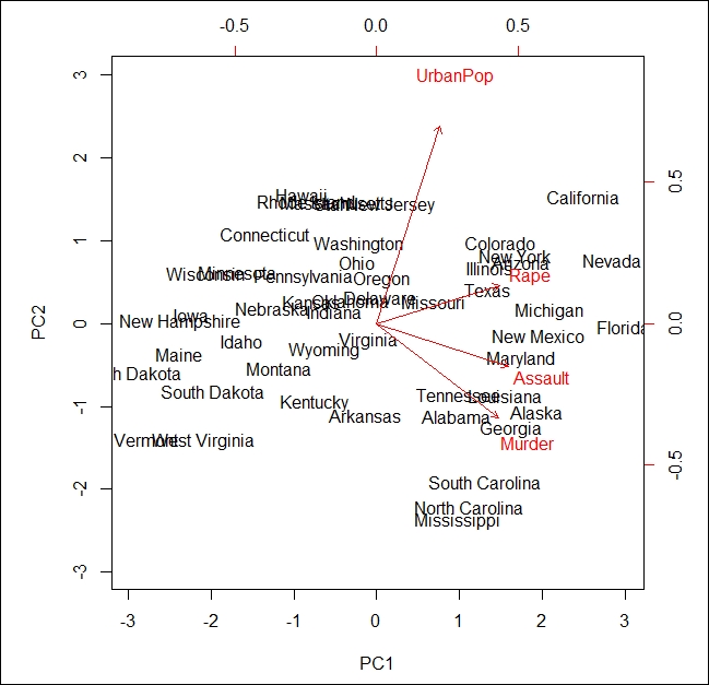 Principal component analysis