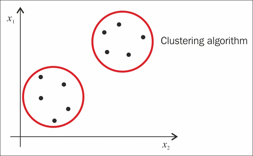 Cluster analysis