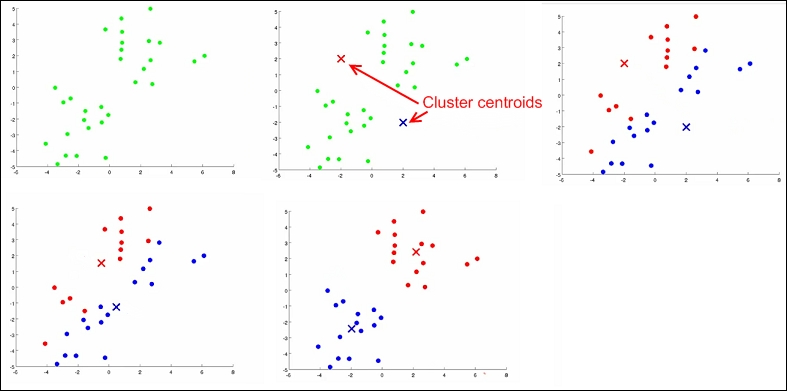 Explaining the k-means cluster algorithm