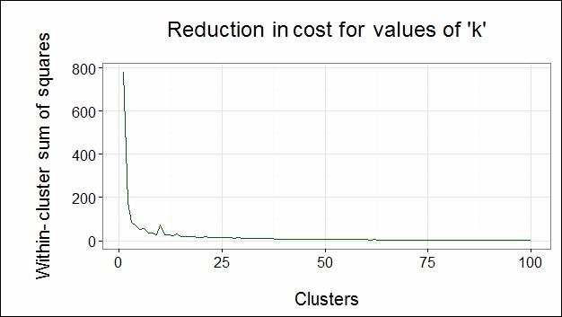 Explaining the k-means cluster algorithm