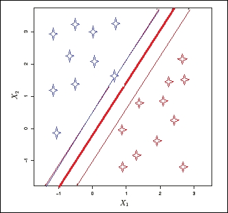 Support vector machine