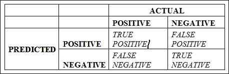 Evaluating data-mining algorithms