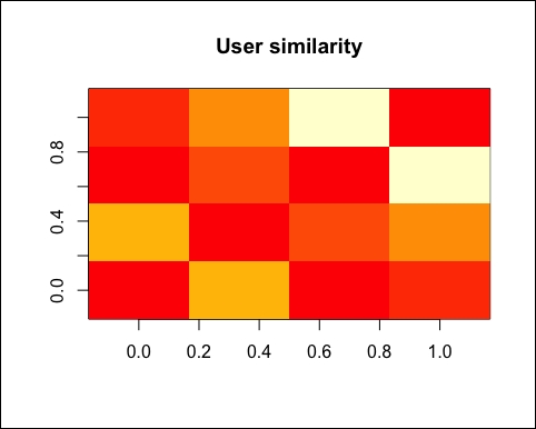 Computing the similarity matrix