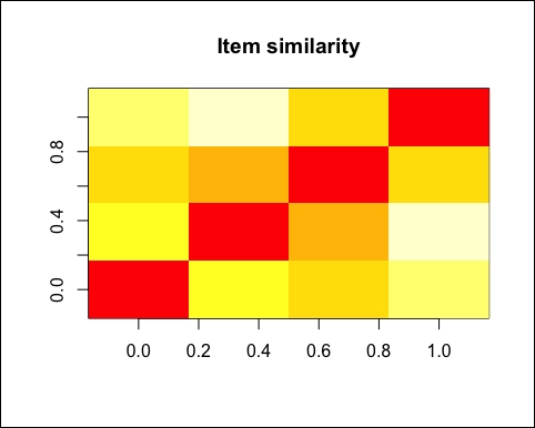 Computing the similarity matrix