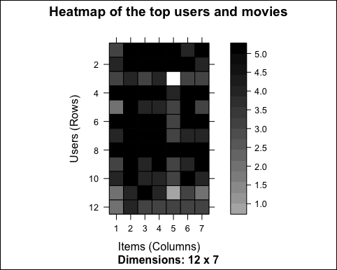 Exploring the most relevant data