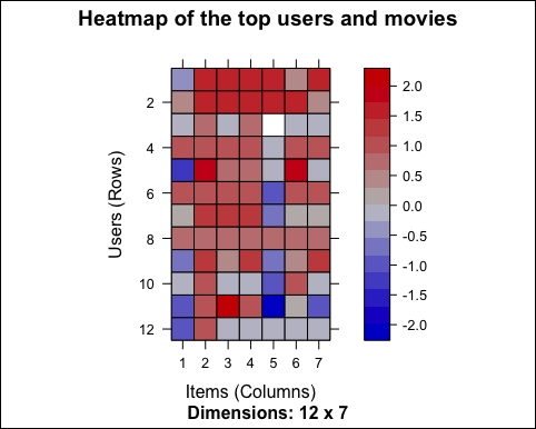 Normalizing the data