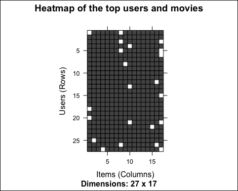 Binarizing the data