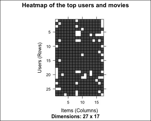 Binarizing the data