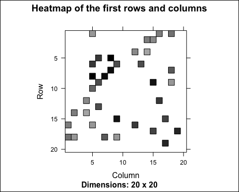 Exploring the recommender model