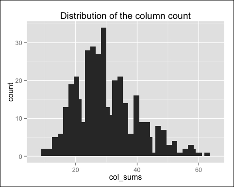 Exploring the recommender model