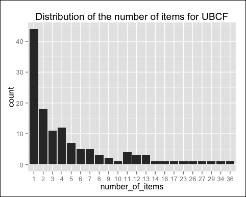 Applying the recommender model on the test set