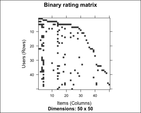 Defining a rating matrix