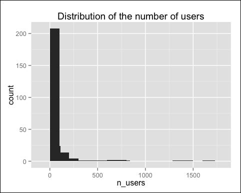 Defining a rating matrix