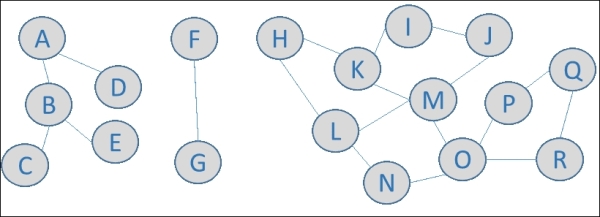 Giant components and clustering