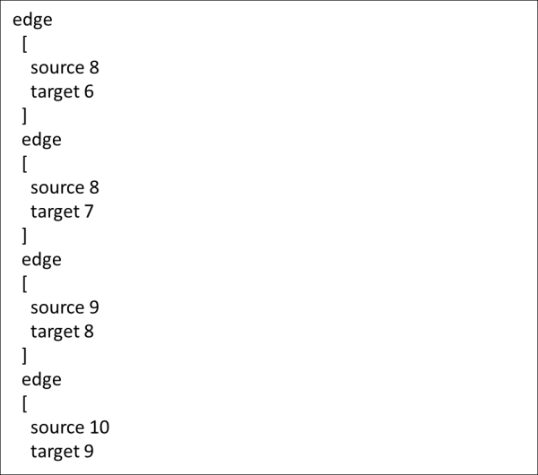 Formatting the data for Gephi