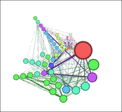 Testing the Radial Axis layout