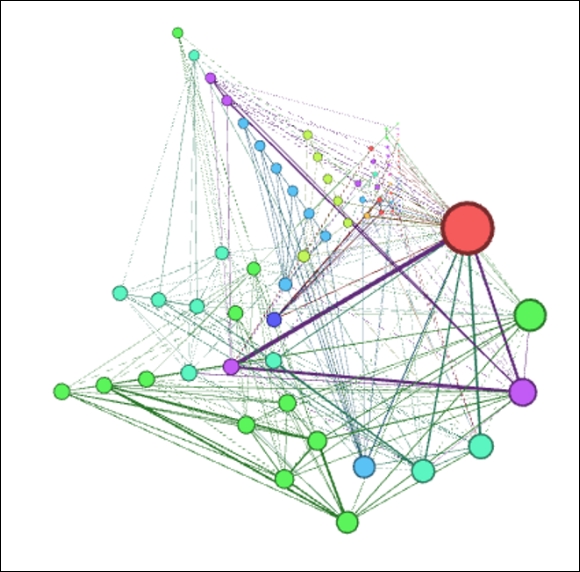 Testing the Radial Axis layout