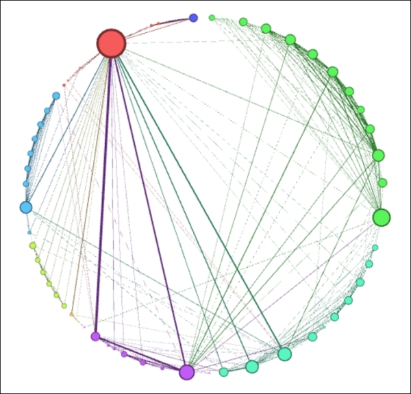 Testing the Radial Axis layout