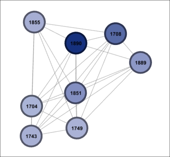 Filtering using graph statistics