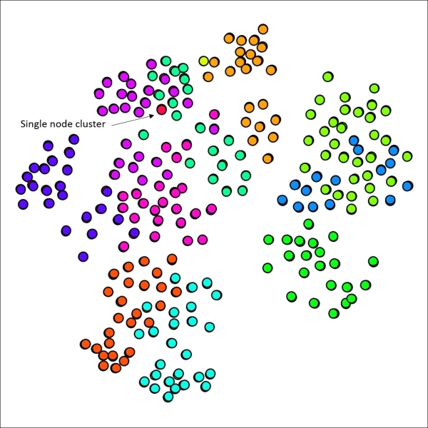 Using the Markov Clustering plugin