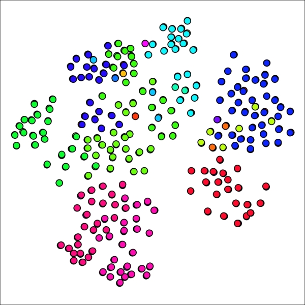 Using the Markov Clustering plugin