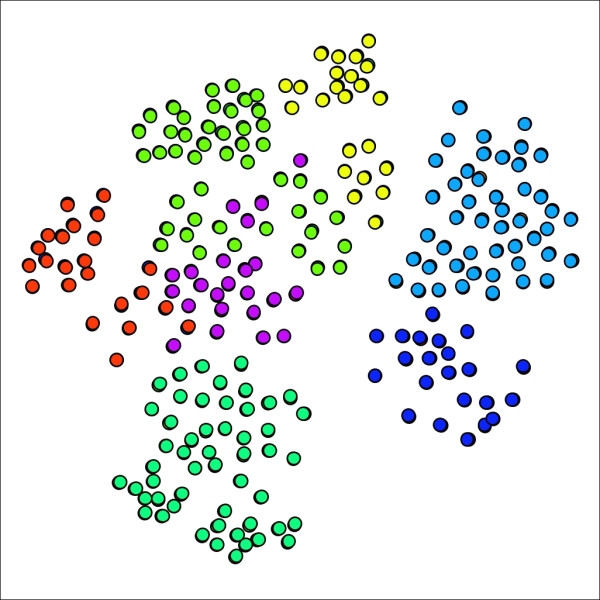 Using the Markov Clustering plugin