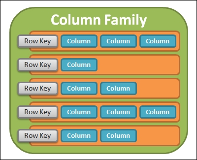 Column family