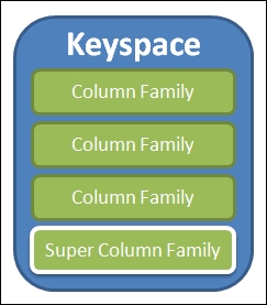 Keyspace