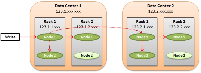 NetworkTopologyStrategy