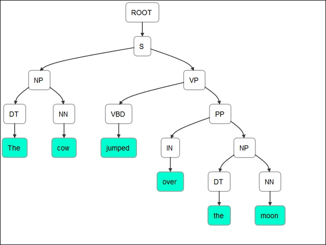 Understanding parse trees