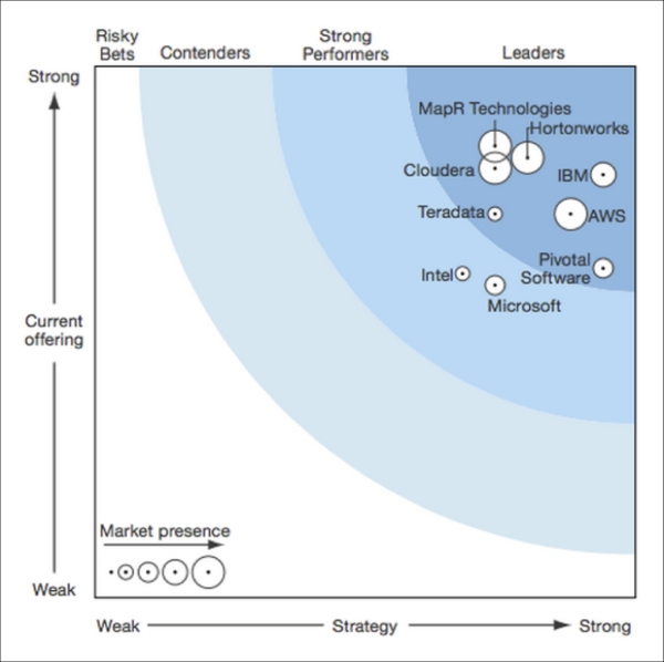 Hadoop distributions