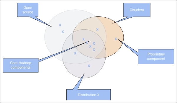 Distribution – on premise