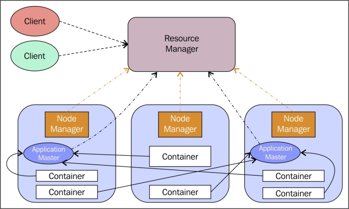 MapReduce V2 – YARN