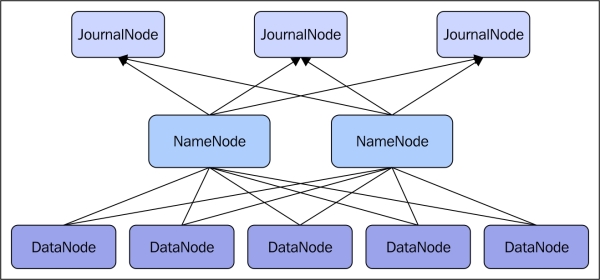 MapReduce V2 – YARN