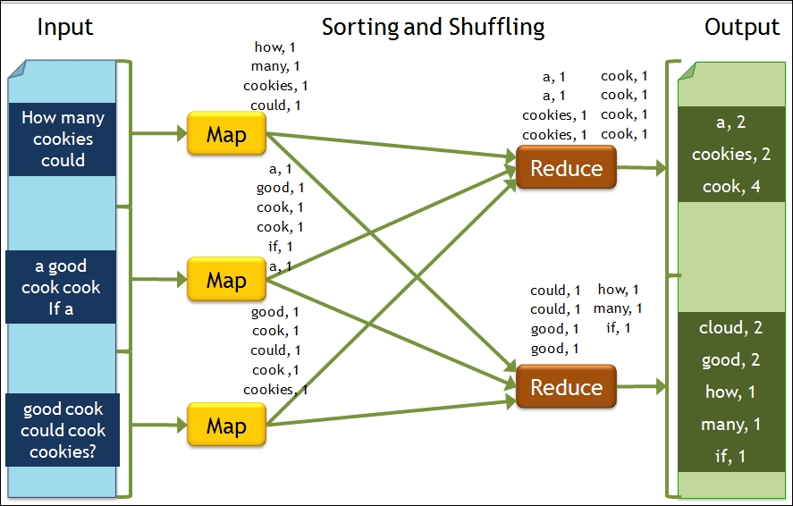 MapReduce