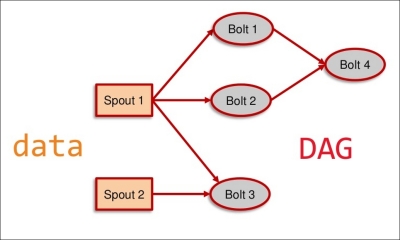 The Storm architecture