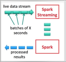 The Spark architecture