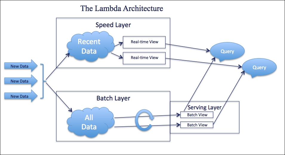 The lambda architecture