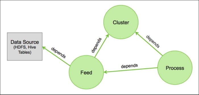 The Apache Falcon overview