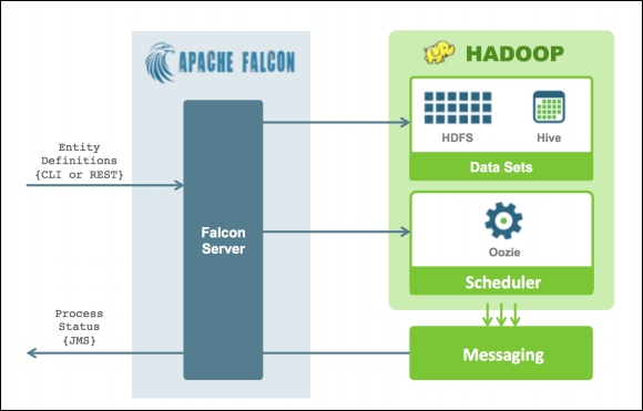 The Apache Falcon overview