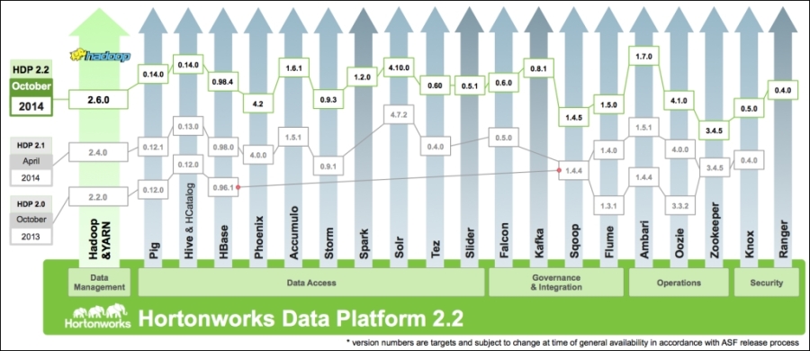 The Hadoop distribution upgrade cycle